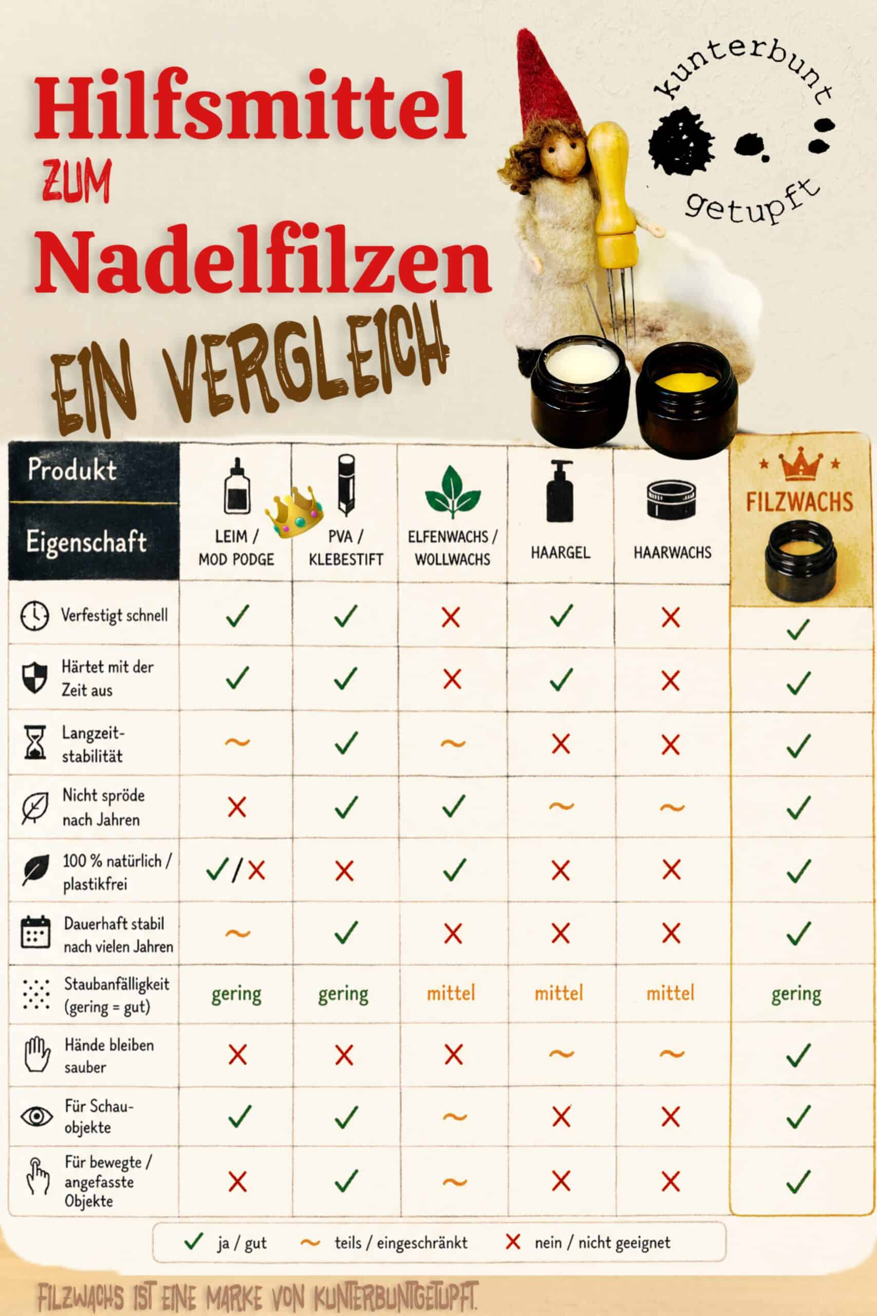 Vergleich von Nadelpilz-Hilfsmitteln für bessere Ergebnisse.
