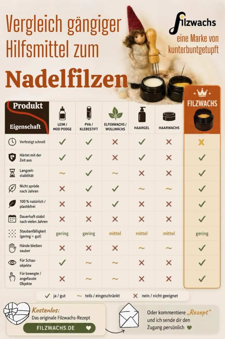 Vergleich gängiger Hilfsmittel zum Nadelfilzen mit Tabelle zu Haltbarkeit, Langzeitstabilität und Natürlichkeit von Leim, PVA, Elfenwachs, Wollwachs, Haargel, Haarwachs und Filzwachs.