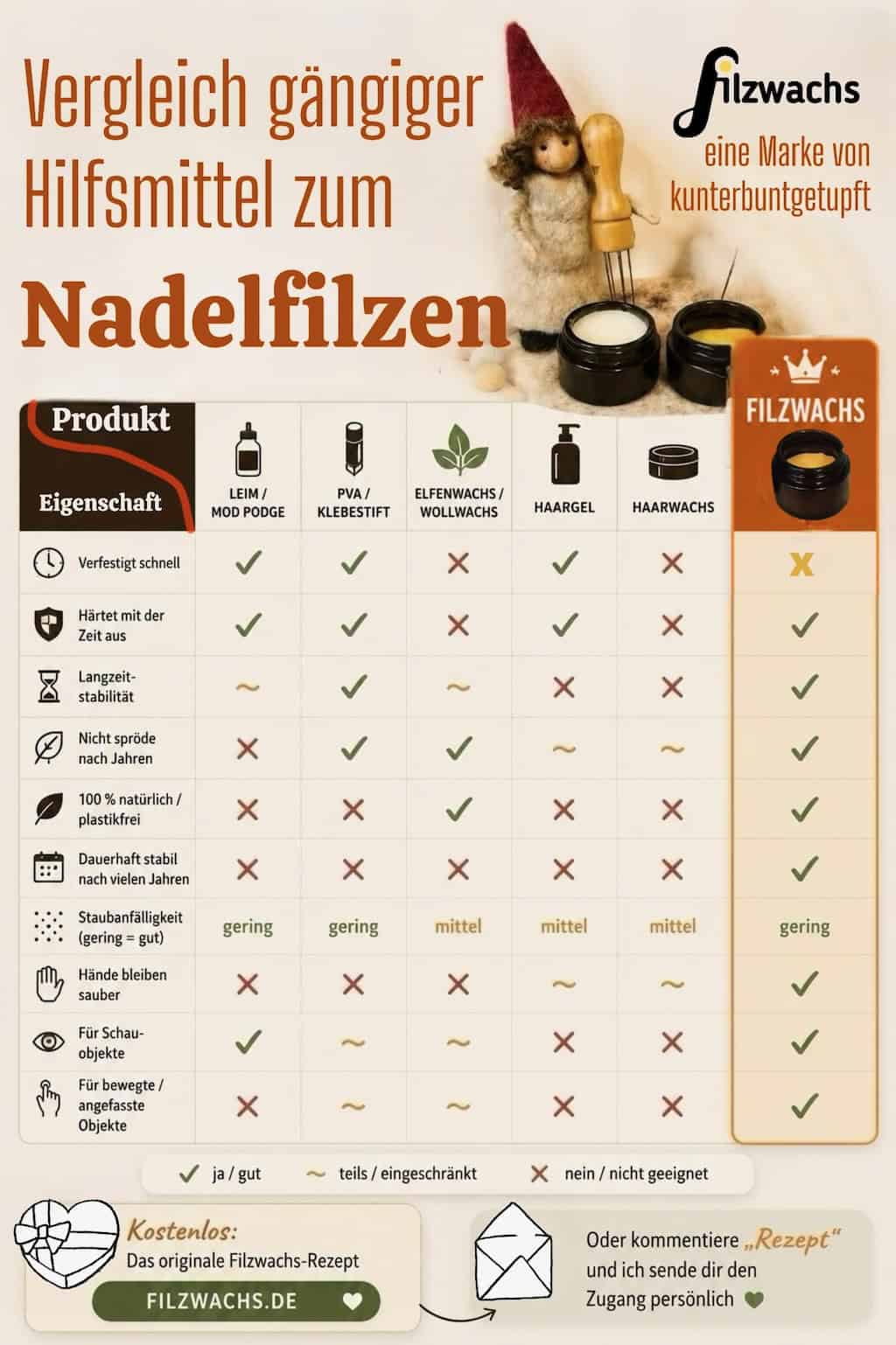 Vergleich gängiger Hilfsmittel zum Nadelfilzen mit Tabelle zu Haltbarkeit, Langzeitstabilität und Natürlichkeit von Leim, PVA, Elfenwachs, Wollwachs, Haargel, Haarwachs und Filzwachs.